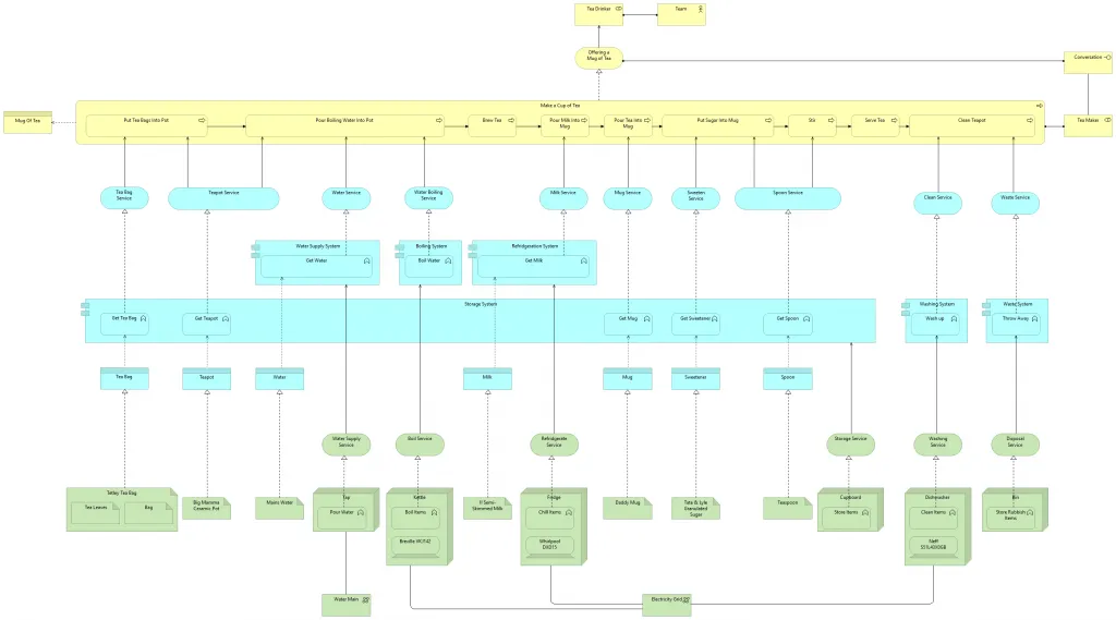 Make a Cup of Tea Using Archimate